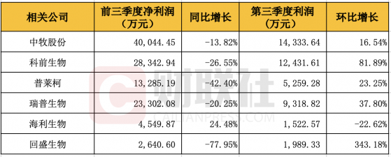 养殖回暖动保Q3利润环比改善 “爆款大单品”成破局关键|行业动态