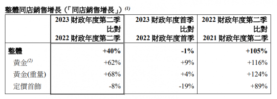 黄金产品需求旺盛 六福集团Q2财季香港单店销售同比增70%