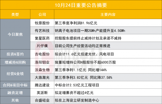 Q3大赚82亿！2900亿猪茅三季报出炉|盘后公告集锦