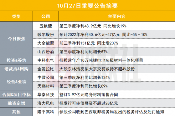 前三季度大赚200亿！5300亿浓香白酒龙头披露三季报|盘后公告集锦