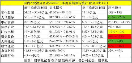 锂盐厂Q3业绩分化！锂盐看涨情绪仍浓 未来超额利润属于“拥矿者”？