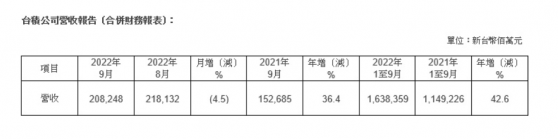 台积电9月营收2082.5亿新台币 同比增长36.4%