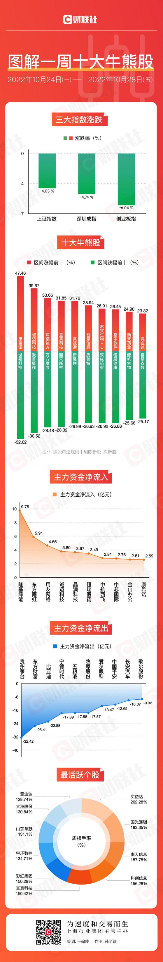 【图解牛熊股】一条消息引爆疫苗股 板块最牛狂飙47.46% 信创板块持续升温