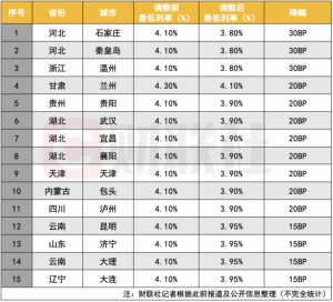 Read more about the article 温州已有银行提供3.8%首套利率 23城中15城跟进下调 最高降幅30基点 提供者 财联社