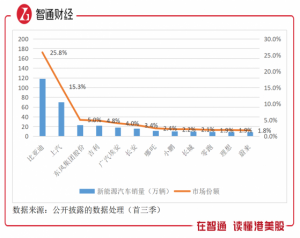 Read more about the article 新能源车渗透率超27%，汽车行业格局又生变？ 提供者 智通财经