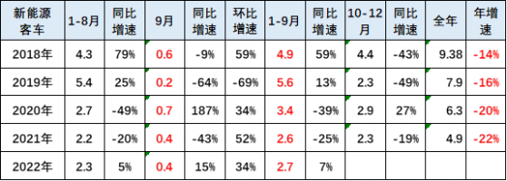 崔东树：9月新能源客车销量0.4万台 同比增长15%