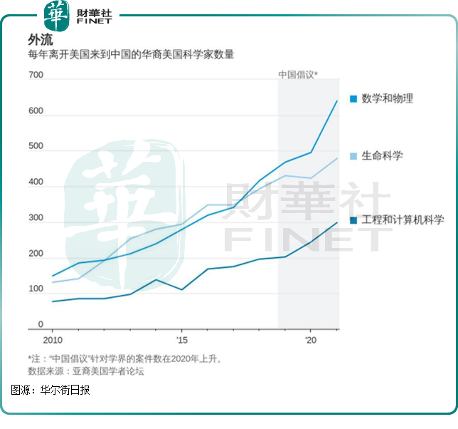 美国人才流失在路上！在美华裔精英掀起归国梦