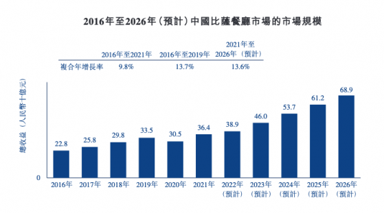达美乐中国更新招股书 加速扩张门店超6成营收来自北京上海两地
