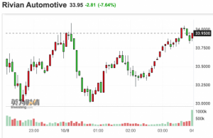 Read more about the article 电动车新贵Rivian宣布召回几乎所有汽车 今年股价下跌近七成 提供者 财联社