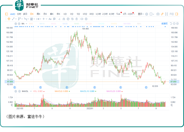 AMD再发盈警，SK海力士削减资本支出！芯片严冬已至？