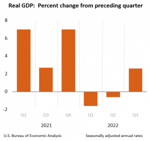 Read more about the article 美国三季度GDP年化环比上升2.6% 但主流观点并不看好涨势能延续 提供者 财联社