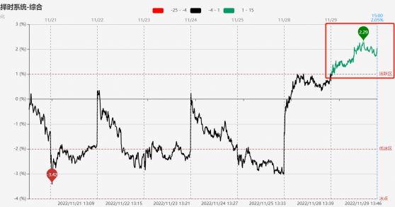 【焦点复盘】市场迎来百股涨停，短线情绪进入活跃区，留意题材轮动节奏