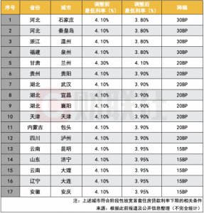 Read more about the article 年内降幅超百点 11月103城主流首套房贷利率再降至4.09% 业内预计住房信贷宽松仍将持续 提供者 财联社