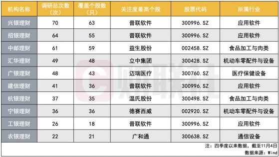 10月以来理财子调研已超500次 应用软件成“新宠” 已有管理人谋划布局新能源