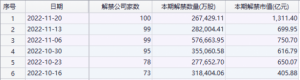 Read more about the article 下周大比例解禁股名单来了：软件龙头637亿巨额解禁 18只股票解禁比例超30% 提供者 财联社