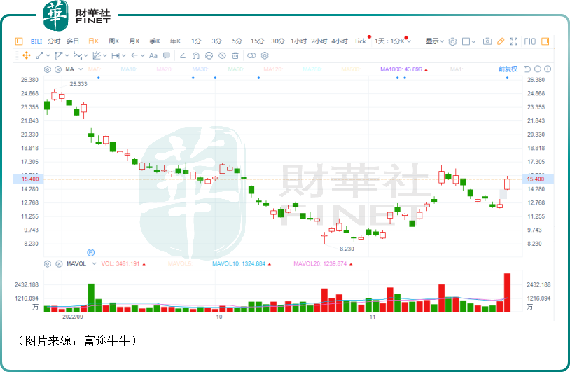 股价跳涨！亏损收窄的B站，迎来困境反转？机构：时机未到