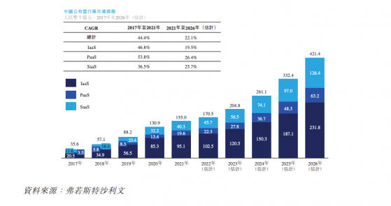 营销SaaS服务商迈富时递表 连亏三年多累计亏损超3亿