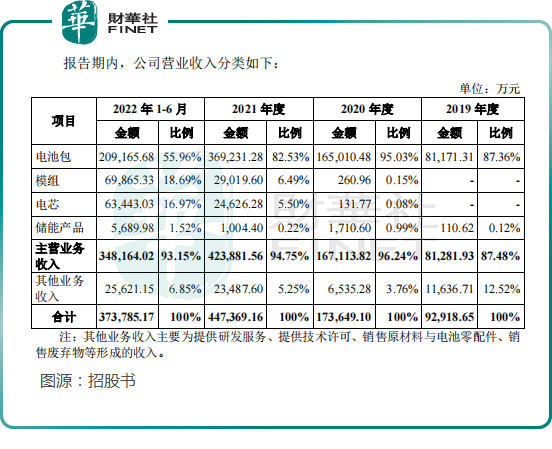 站上时代的风口，蜂巢能源能否藉IPO起飞？