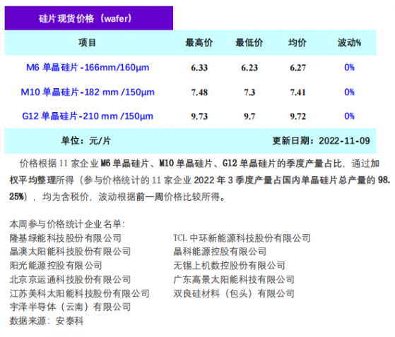 硅业分会：短期抛压仍然存在 硅片价格阶段性企稳