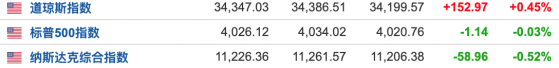 美股收盘：“黑五”购物节来袭 三大指数涨跌不一 热门中概股普跌