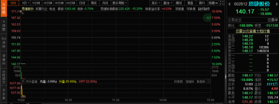 近15万手跌停封单压顶！千亿市值牛股突然暴雷，“云南首富兄弟”被监视居住