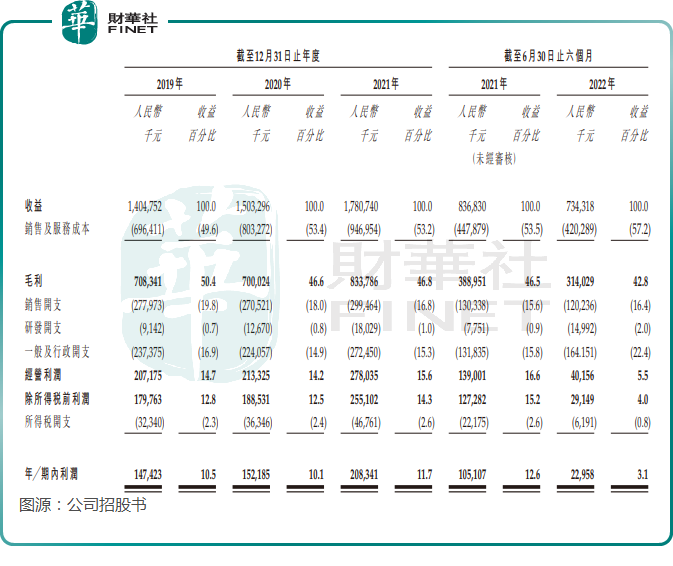 【IPO前哨】医美赛道一半蜜糖一半伤，美丽田园二战港交所