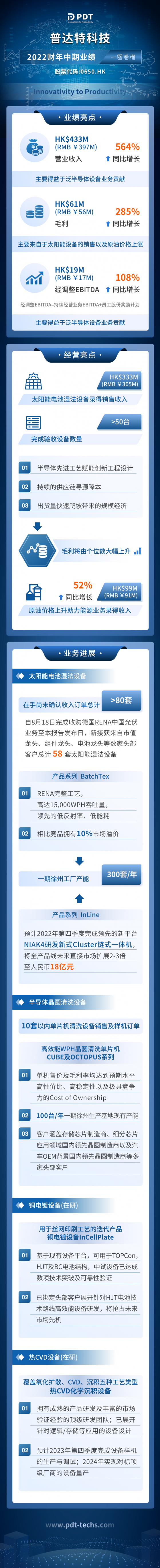 一图读懂普达特科技(00650)2022财年中期业绩：收入同比增长564%至4.33亿港元