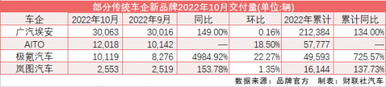 新实力10月销量“复制”金九：埃安提前二个月完成全年目标、极氪首破万