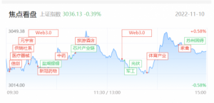 Read more about the article 【每日收评】市场大小盘分化加剧！web3.0概念迎涨停潮，而这只供销社龙头走出9连板 提供者 财联社