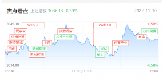 【每日收评】市场大小盘分化加剧！web3.0概念迎涨停潮，而这只供销社龙头走出9连板