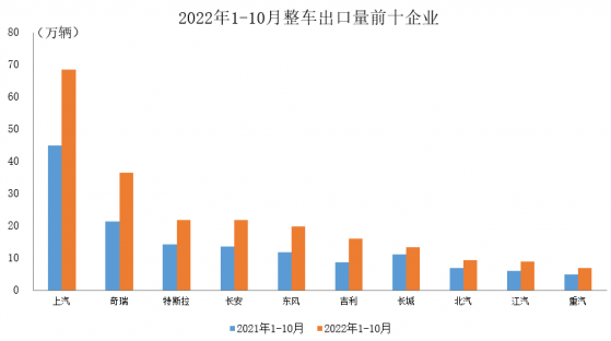 中汽协：10月汽车企业出口33.7万辆 同比增长46%