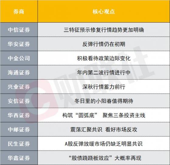 反弹行情仍在初期？三特征预示修复行情趋势更加明确，十大券商策略来了