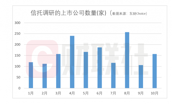 热情不减！10月信托调研上市公司数环比增5成 这些行业是聚集地