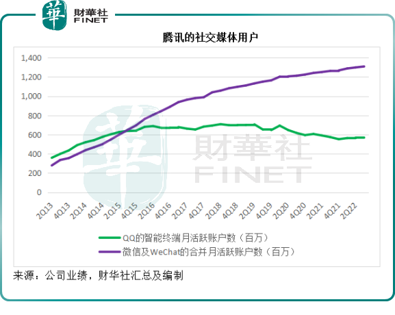 财华洞察|腾讯到底还行不行？