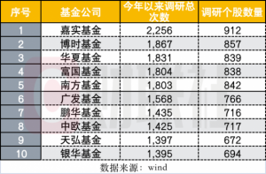 Read more about the article 公募基金调研次数首破10万！嘉实、博时、华夏、富国堪比“劳模”，哪些标的被集中调研？ 提供者 财联社