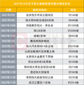 Read more about the article 恒大超1.2万亩土地被政府无偿收回 逾8成为文旅及产业类用地 提供者 财联社