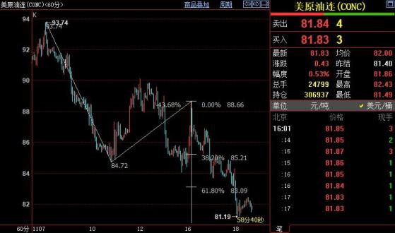 NYMEX原油后市下看79.64美元