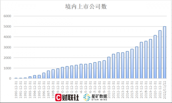 从10年增1000家到2年1000家，A股迎5000家上市公司，88万亿市值，600只十倍股，四分之一公司在创业板