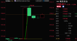 Read more about the article 美国10月通胀不及预期，打压FED激进鹰派，黄金飙升23美元 提供者 FX678