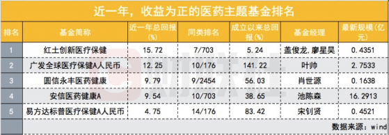 同位基金经理、同类医药主题基金，一年回报率首尾相差近70个百分点，偶然还是必然？