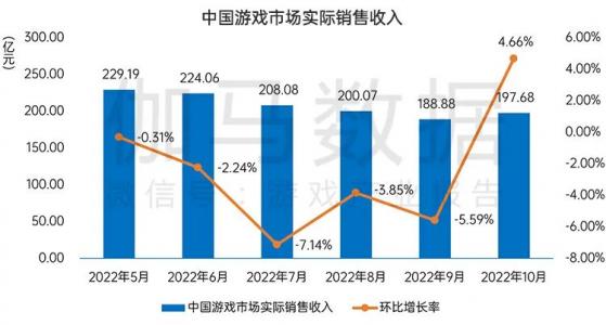 伽马数据：10月中国游戏市场规模达197.68亿元 近6个月以来首次出现环比增长