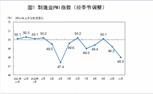 Read more about the article 统计局：2022年11月中国采购经理指数运行情况与解读 提供者 FX678