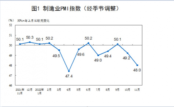 统计局：2022年11月中国采购经理指数运行情况与解读