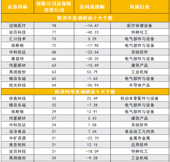 险资四季度调研马不停蹄 密集调研科技、消费、周期股 当下已迎来加仓时点