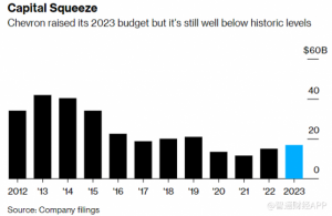 Read more about the article 遭拜登“炮轰”后 雪佛龙将2023年资本支出增至170亿美元 提供者 智通财经