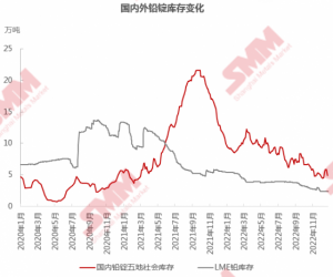 Read more about the article 海外库存触及15年低点致“外强内弱”  铅业后市难言乐观丨年终盘点 提供者 财联社