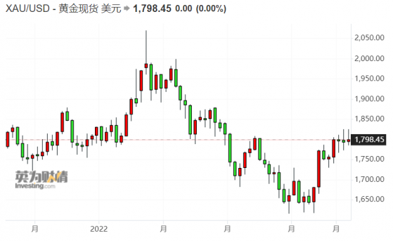 国际金价年终盘点：美联储强势加息黄金无奈蛰伏 明年将一飞冲天？