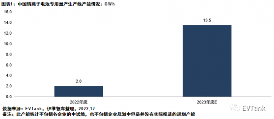 EVTank：2023年底中国或将形成13.5GWh钠离子电池专用量产线产能