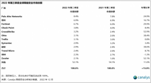 Read more about the article Canalys：2022年第三季度全球网络安全市场同比增长15.9% 达178亿美元 提供者 智通财经