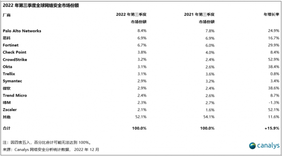 Canalys：2022年第三季度全球网络安全市场同比增长15.9% 达178亿美元